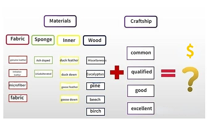 sofa factory costs factors min